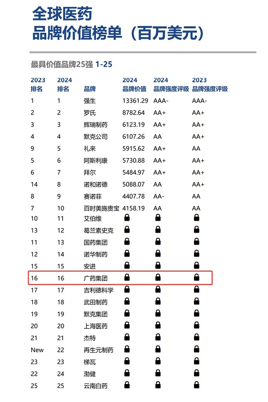 品牌价值逆势增长11.3%！广药集团连续四年荣登全球最具价值医药品牌榜