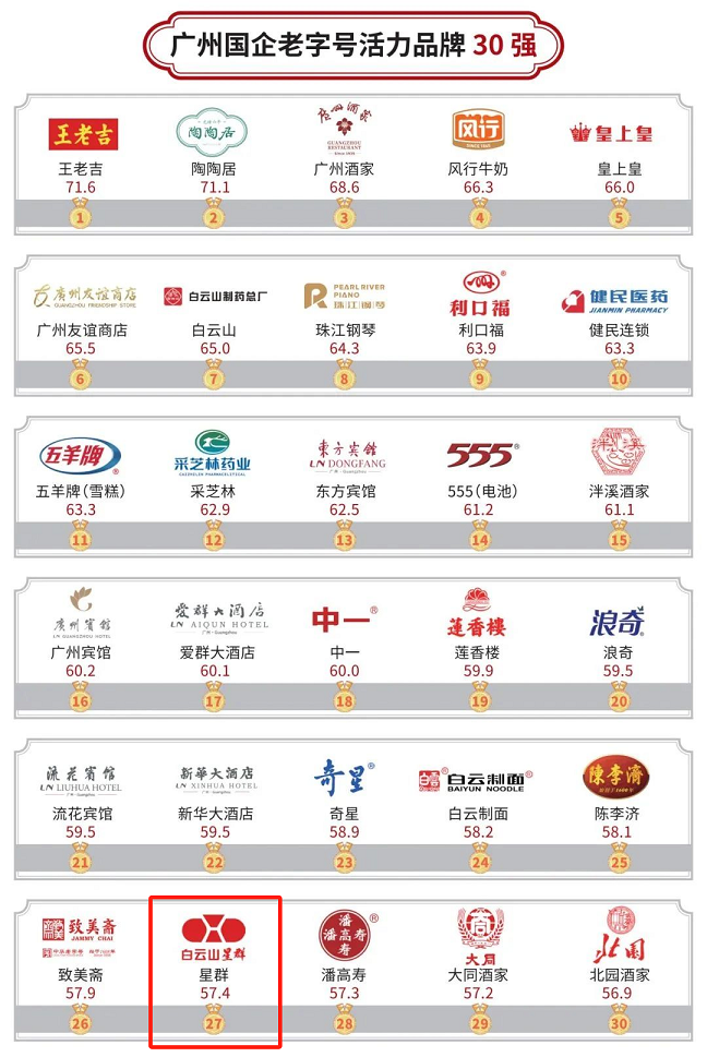 老字号焕发新活力，白云山星群入列2023年广州国企老字号活力品牌30强榜单