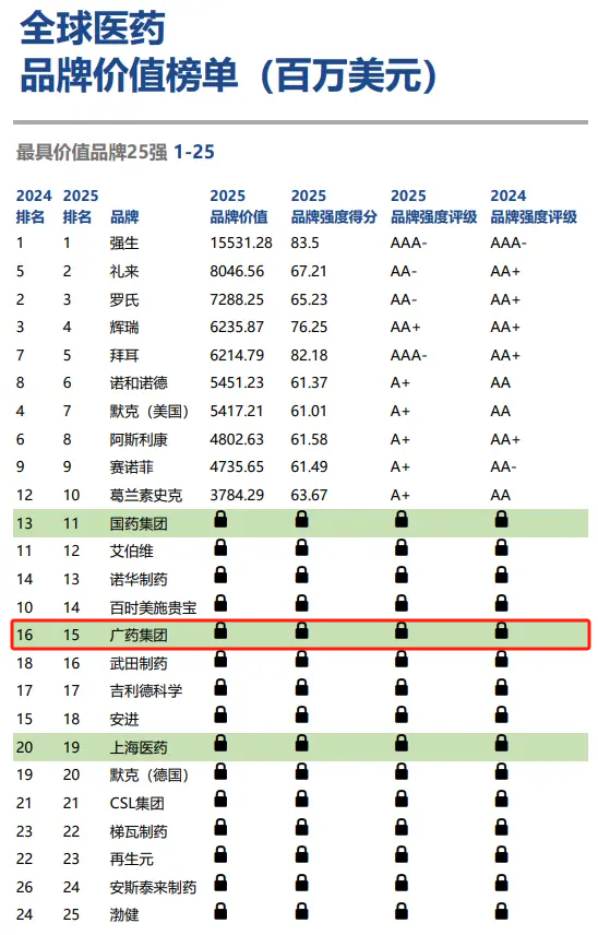 排名再创新高！广药集团位列全球医药品牌价值榜第15位